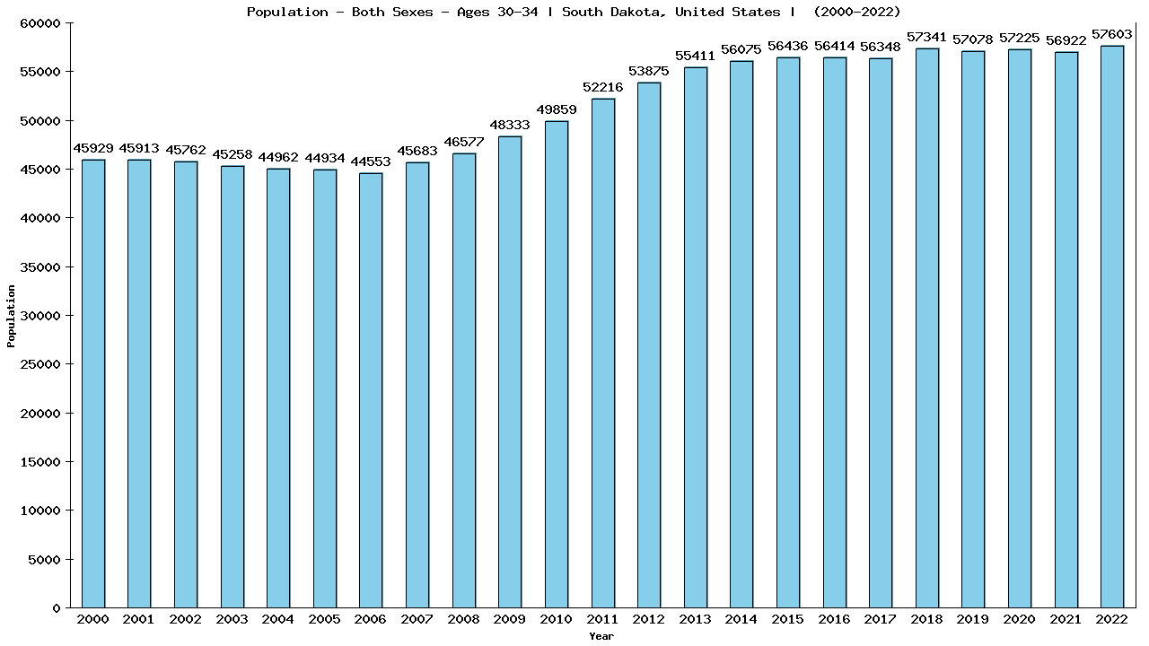 Graph showing Populalation - Male - Aged 30-34 - [2000-2022] | South Dakota, United-states